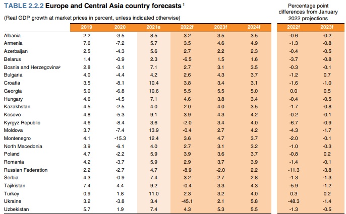 WB reduces projected economic growth for Kosovo to 3.9% for 2022