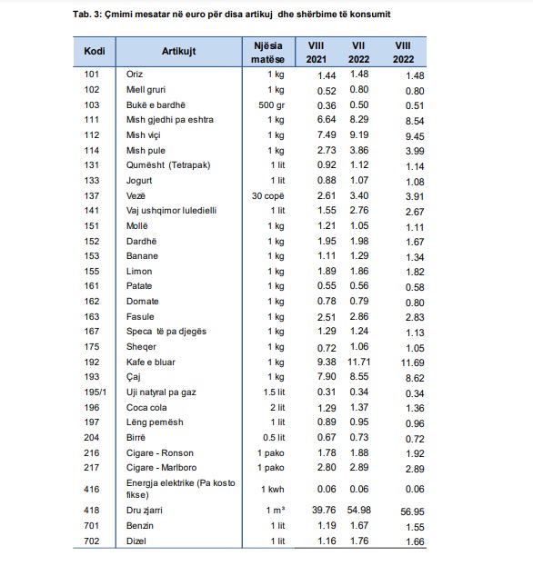 Consumer prices skyrocket, there was also an increase of 52.1%