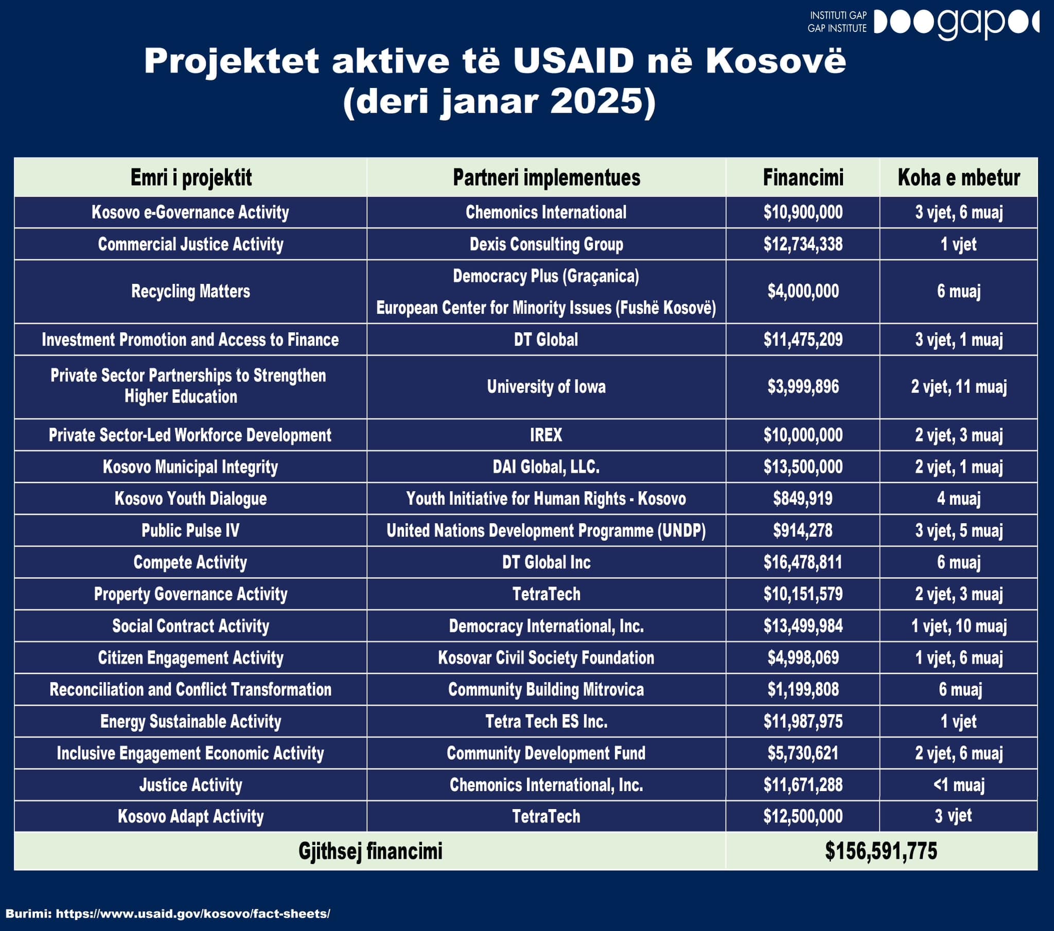 The US aid halt, GAP: It affected around 18 USAID Projects in Kosovo