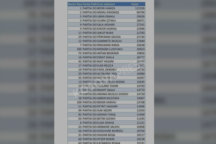 This is the updated list of votes for PDK candidates for MP