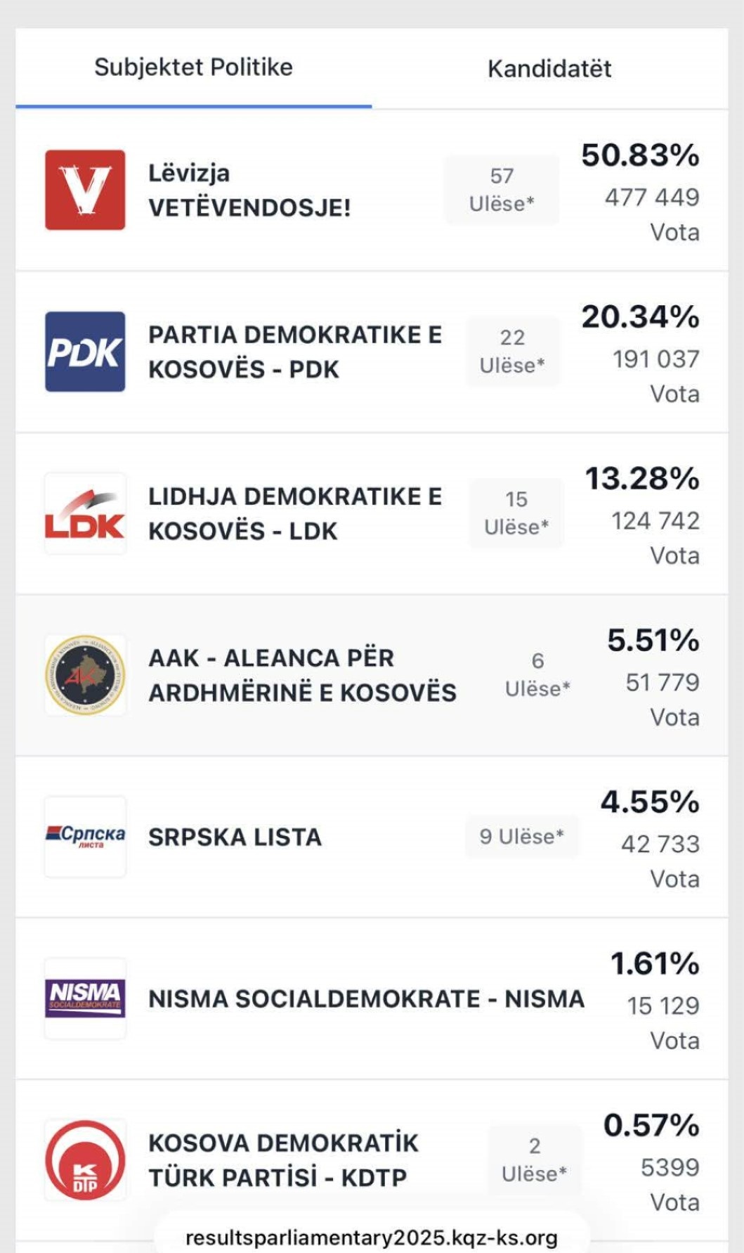 LDK secures another seat in the Assembly