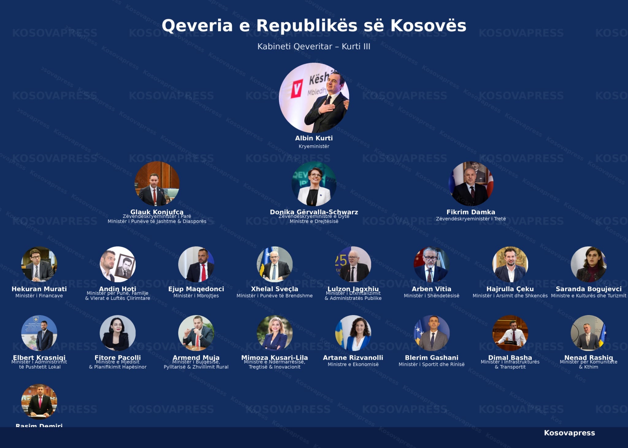 Kurti 3 vs Kurti 2 – 4 ministries added, Bislimi leaves, Konjufca “replaces” Gërvalla, Muja becomes “farmer”