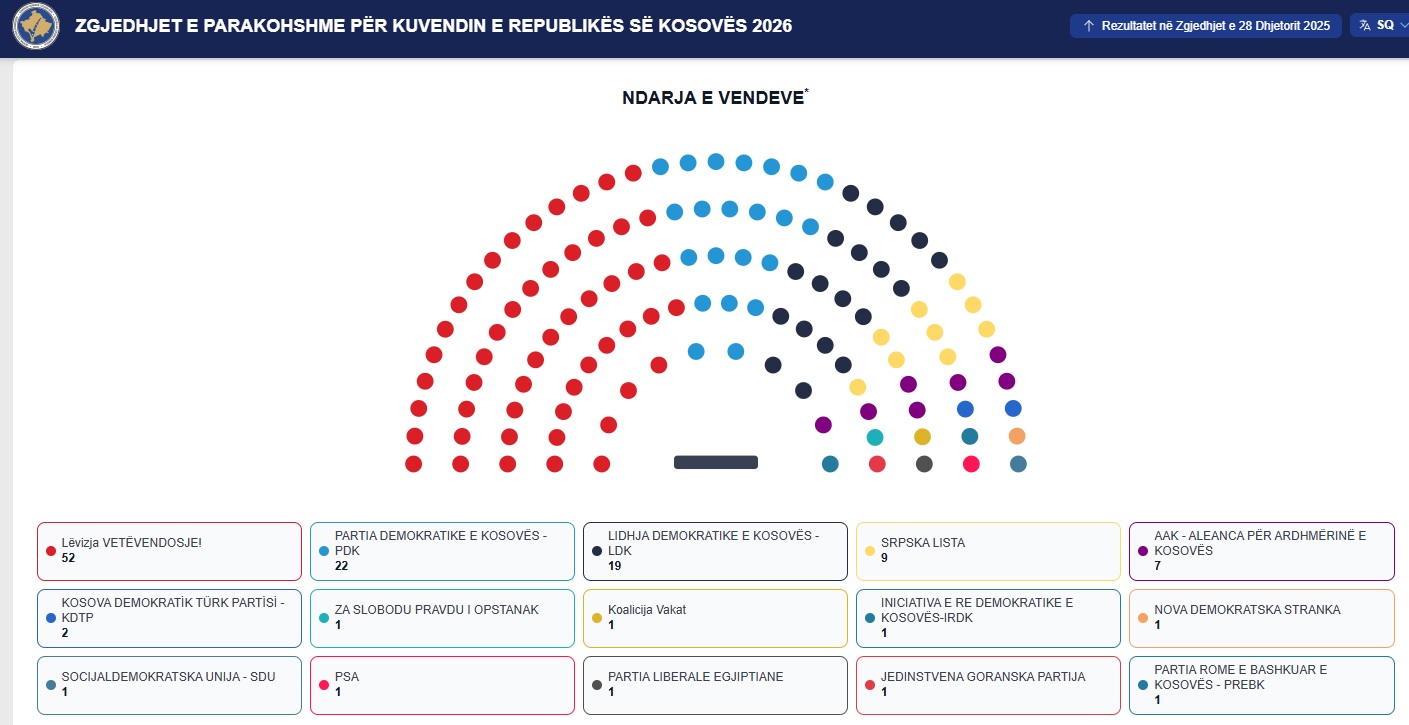Seat distribution in the Kosovo Assembly has changed again, with the Vetëvendosje Movement regaining the 52nd seat