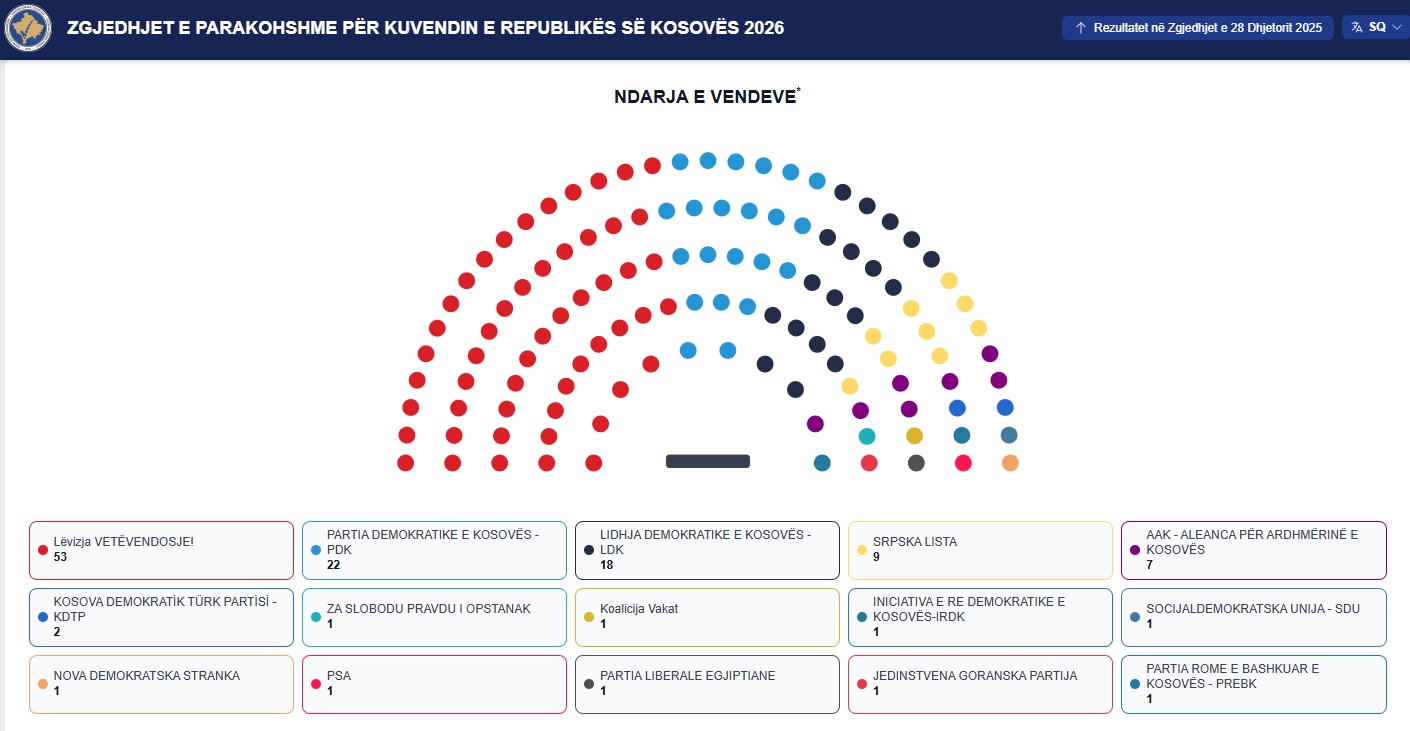 LVV secures its 53rd seat in the Kosovo Assembly, LDK drops to 18 seats