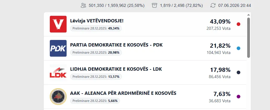 Numërohen mbi 70 për qind e votave  këto janë votat e partive politike