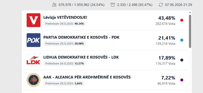 Numërohen mbi 90 për qind e votave  këto janë votat e partive politike Komisioni Qendror i Zgjedhjeve është duke zhvilluar procesin e numërimit të rezultateve preliminare të votave për zgjedhjet e parakohshme parlamentare Nga ky proces deri në   