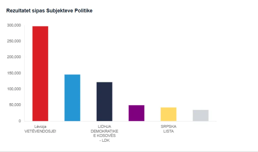 Këto janë rezultatet pas numërimit të 99 40  të votave