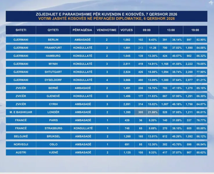 Gjermania dhe Zvicra dominuan votimin jashtë Kosovës  KQZ nis numërimin