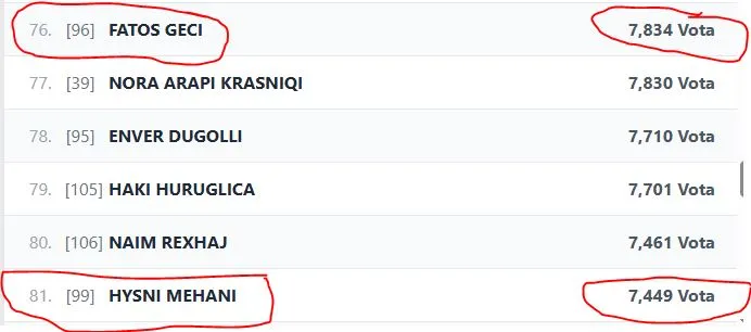 Hysni Mehani e Fatos Geci  drenicasit e përfolur të VV së  rrezikojnë të mos bëhet deputetë Dy deputetët nga Skenderaj  Fatos Geci e Hysni Mehani  emrat e të cilëve u përfolën shumë javëve të fundit për veprimet dhe deklaratat e tyre në lidhje me   