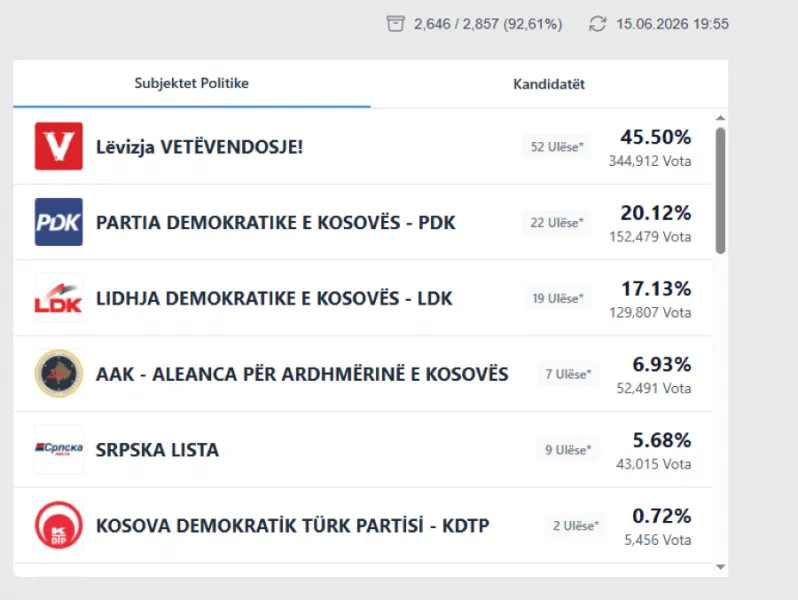 Numërimi i votave të mërgatës  Vetëvendosje sërish kalon në 52 mandate Numërimi i votave të mërgatës  Vetëvendosje sërish kalon në 52 mandateLëvizja Vetëvendosje ia ka marrë sërish ulësen e 52 të PDK së  teksa po numërohen votat me postë të   