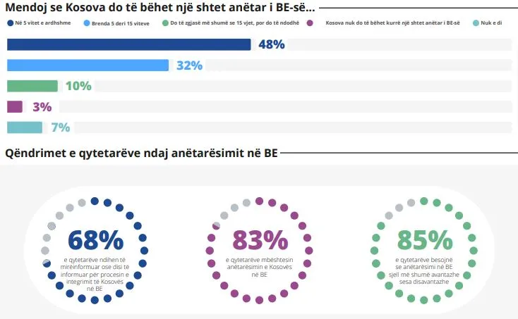 Çdo i katërti kosovar beson se politika po e ngadalëson rrugën drejt BE së Gati gjysma e kosovarëve besojnë se vendi i tyre mund të bëhet anëtar i BE së  brenda pesë vjetëve të ardhshme  3 për qind e popullatës besojnë se kjo nuk do të ndodh   