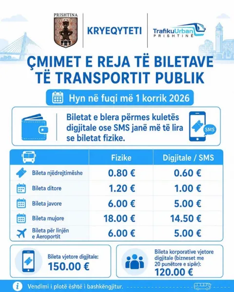 Shtrenjtohen biletat e autobusëve në Prishtinë U rrit çmimi i biletave njëdrejtimëshe në Prishtinë  nga 1 korriku  nga 50 centë në 80 centë 60 centë do të vlejë kjo biletë po qe se paguhet përmes sistemit digjital Deri tash një biletë ditore   