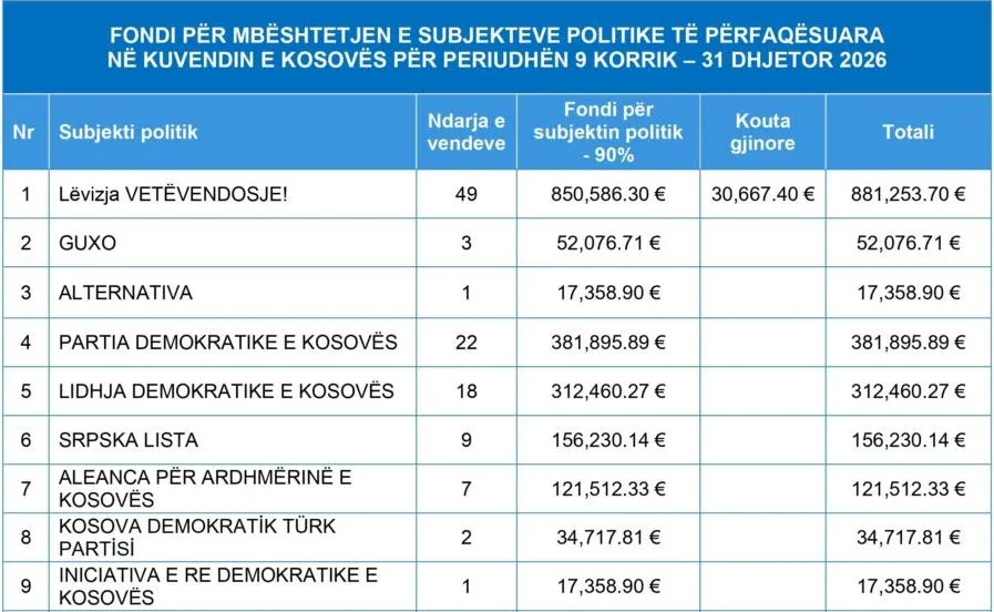 kqz shperndarja e parave