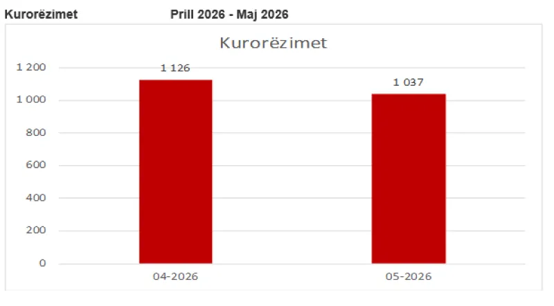 Të dhënat e ASK së  rënie e kurorëzimeve dhe rritje e shkurorëzimeve Agjencia e Statistikave e Kosovës  ASK  publikoi të dhënat preliminare në baza mujore për kurorëzimet dhe shkurorëzimet për muajin maj 2026 Krahasuar me muajin prill 2026  në   